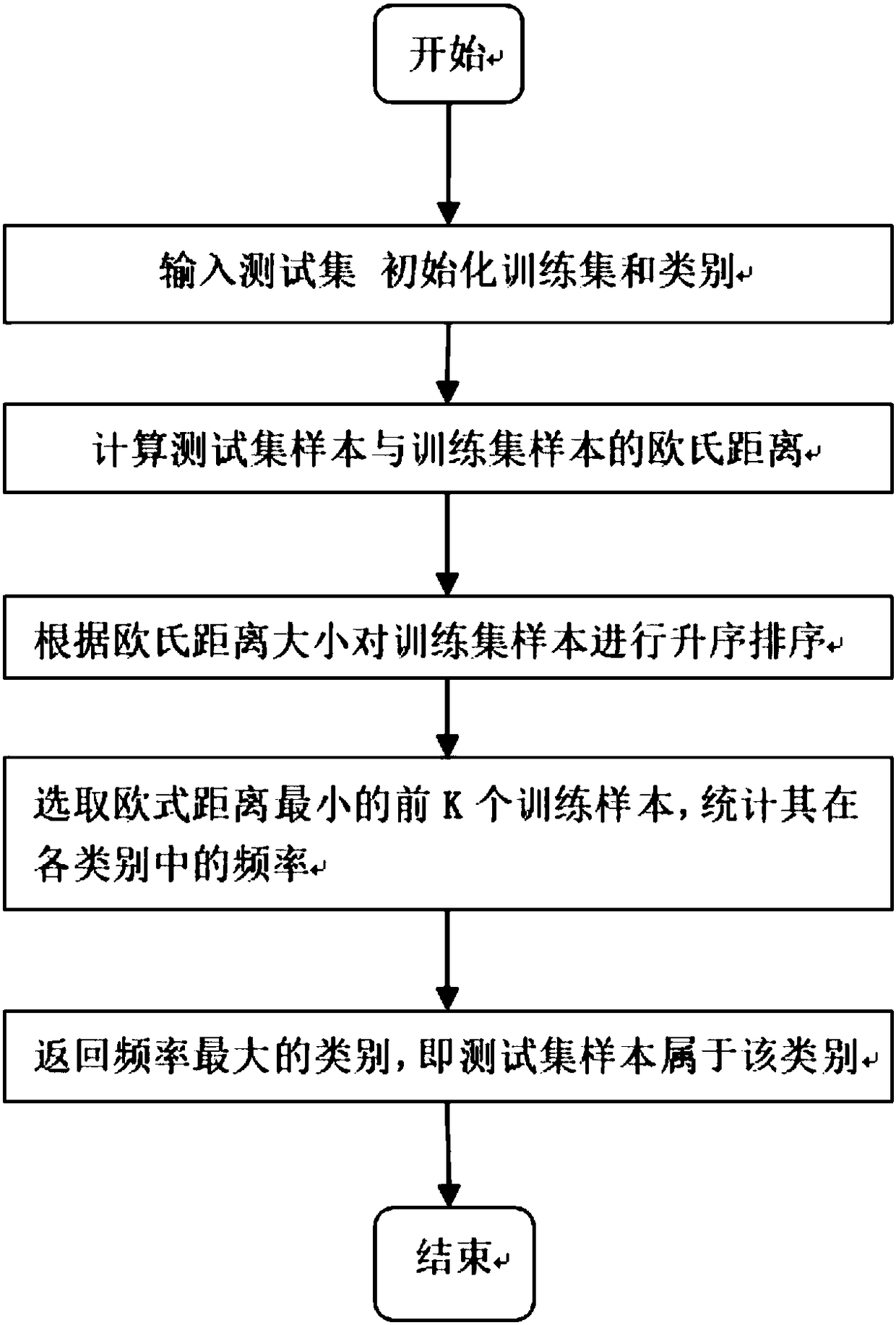 Stress data classification method for pull rod in quay crane based on K-nearest neighbor algorithm