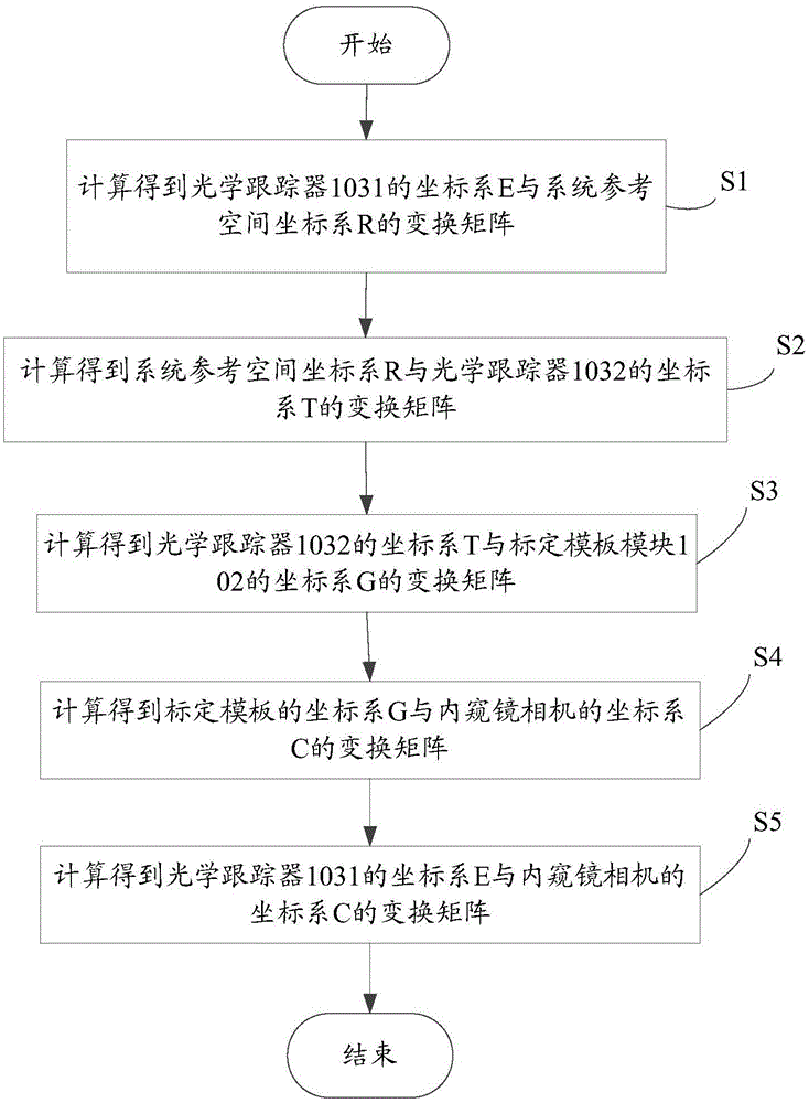 Endoscope calibration system and method