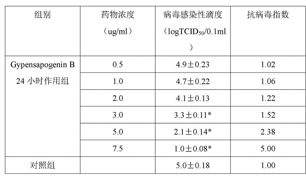 Application of Gypensapogenin B in medicine for treating hemorrhagic fever with renal syndrome