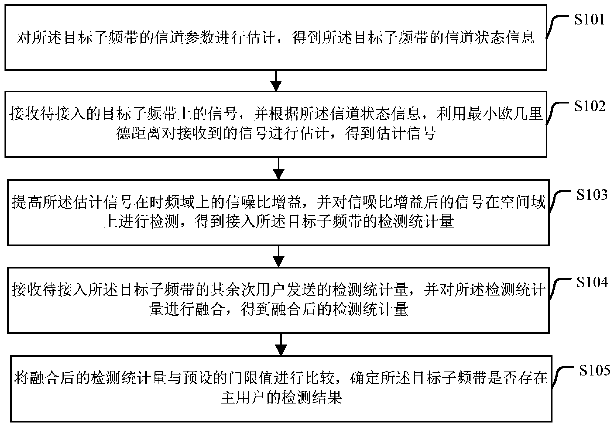 Joint detection method and device for broadband multi-user scene