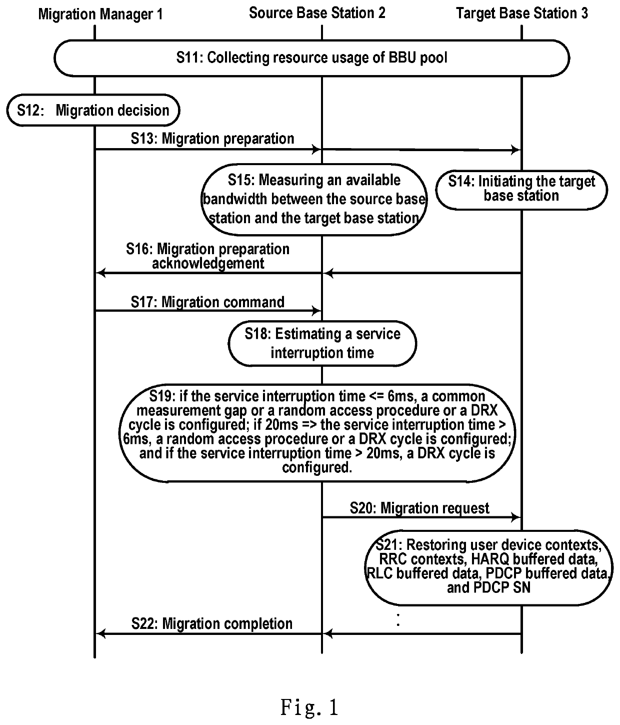 Method and apparatus for virtual base station migration in BBU pool