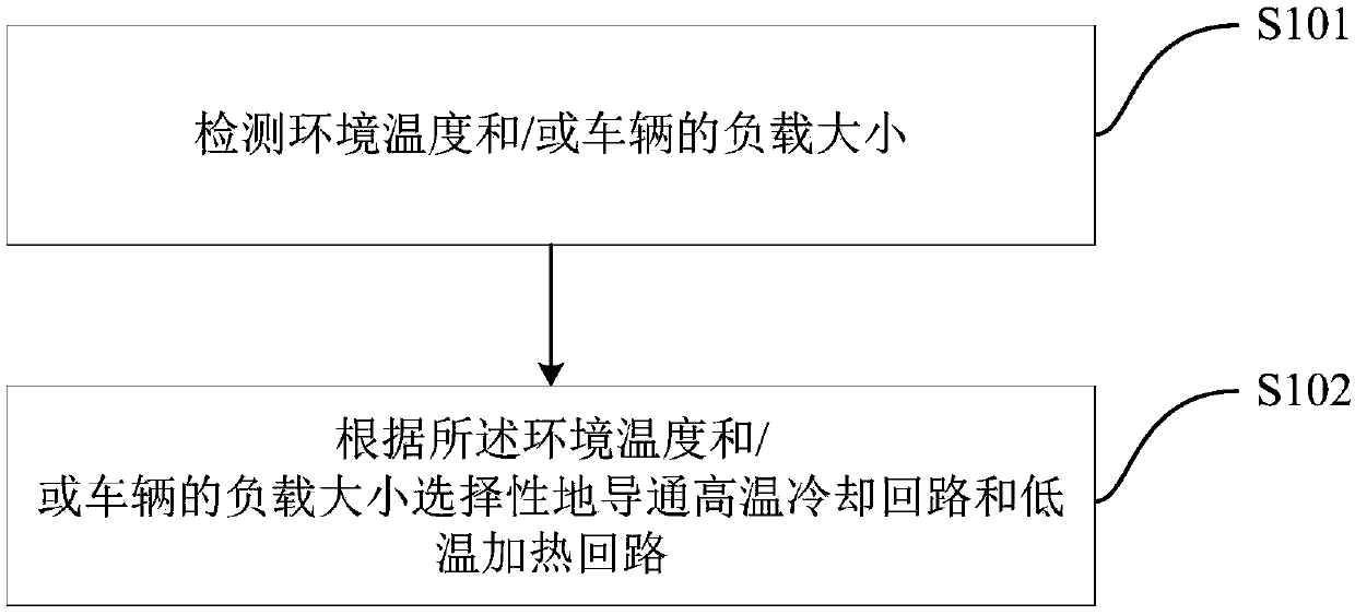 Thermal management system for hybrid electric vehicle, control method and vehicle