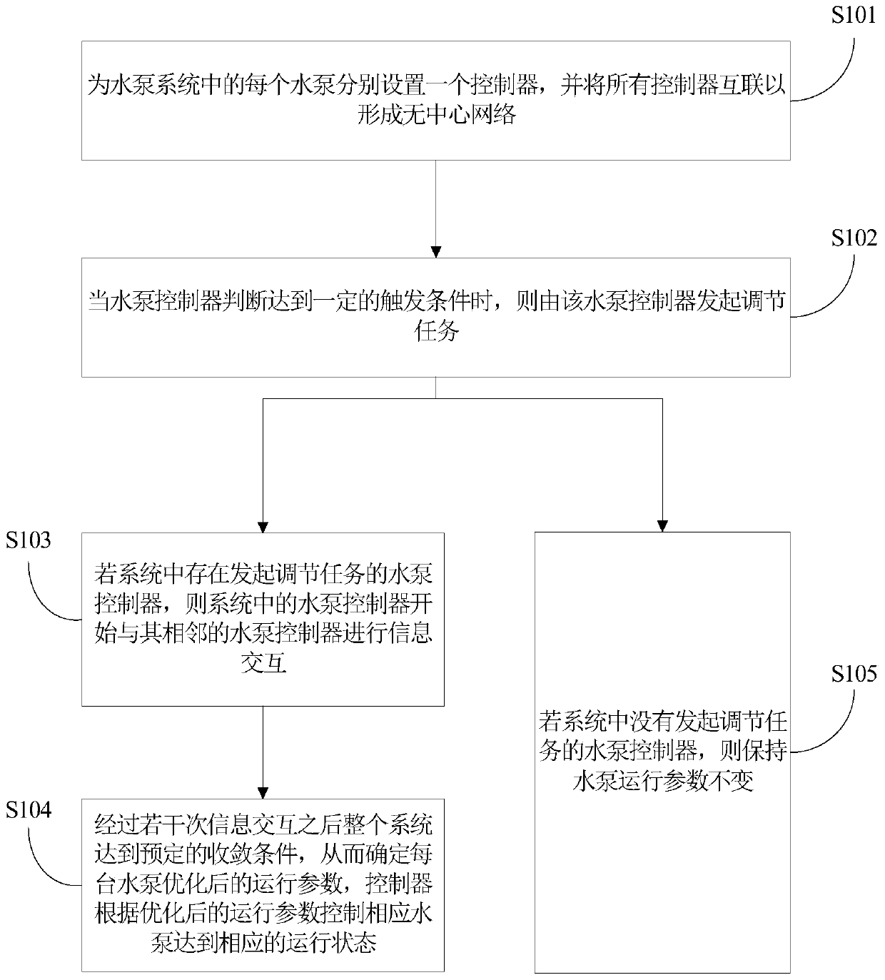 Water pump system, water pump controller and control method based on decentralized network