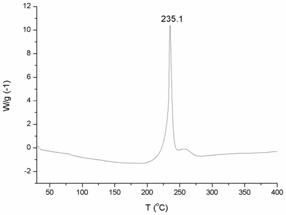 Preparation method of energetic thermoplastic elastomer compound