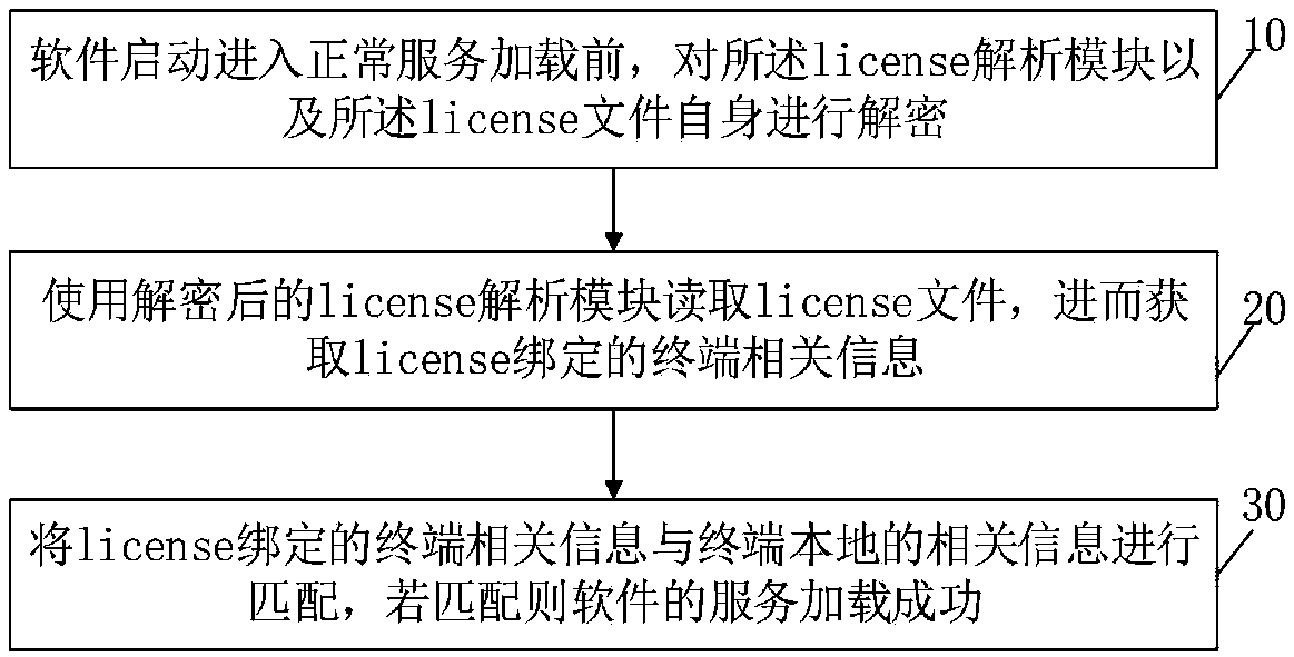 A software authorization license implementing method and apparatus