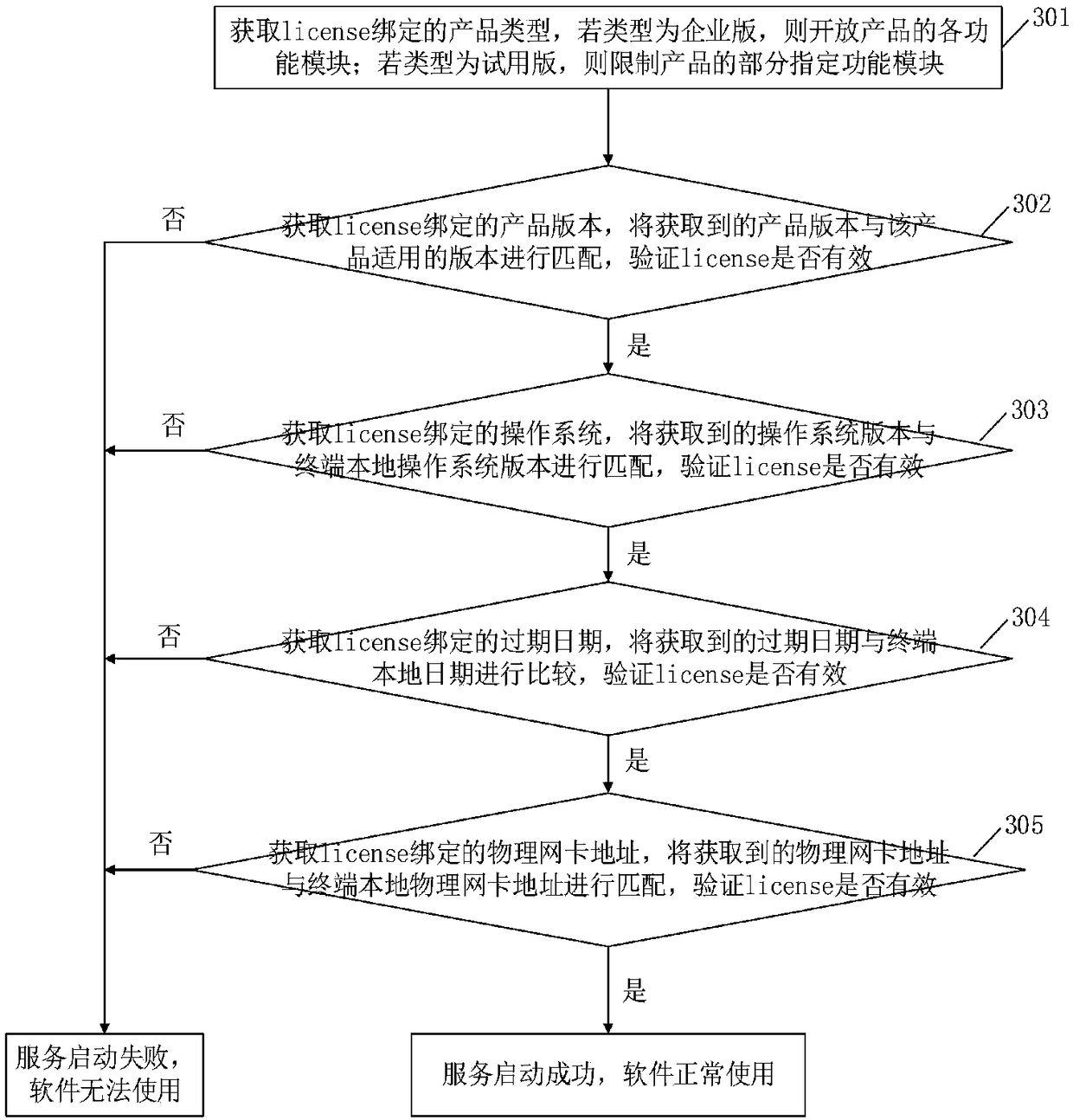 A software authorization license implementing method and apparatus