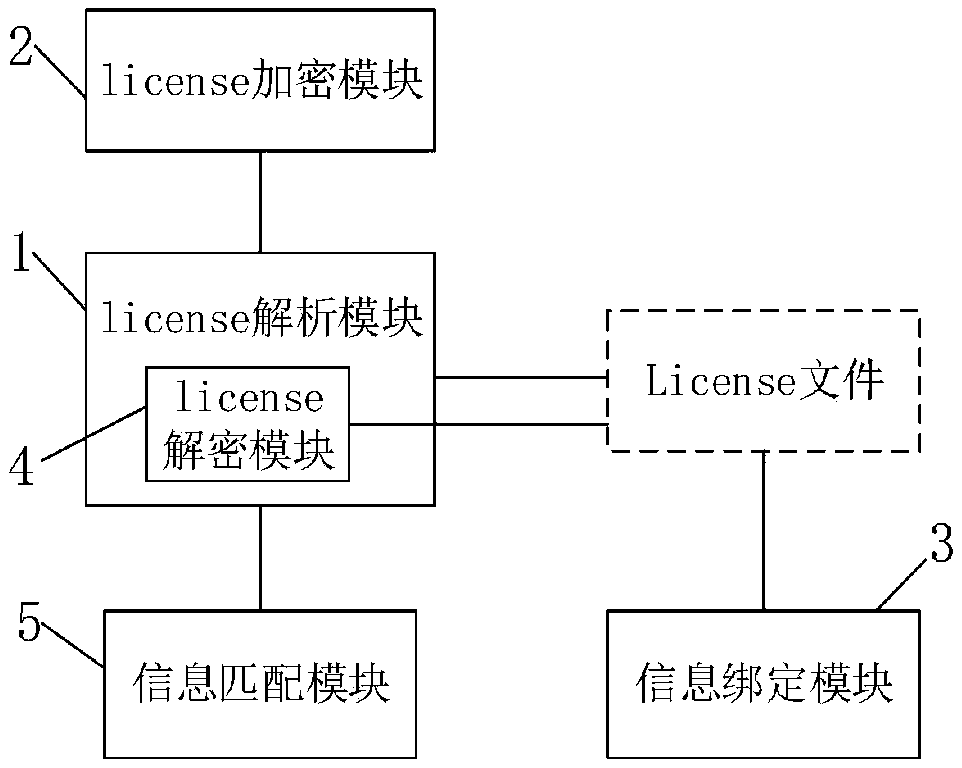 A software authorization license implementing method and apparatus