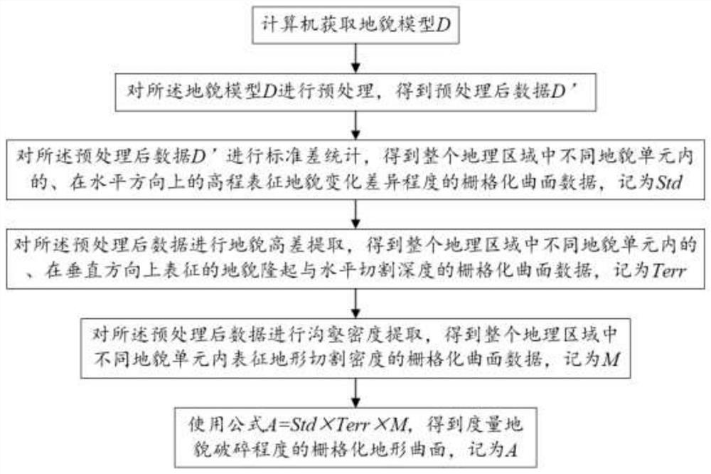 Method and system for constructing rasterized surface for measuring landform fragmentation degree