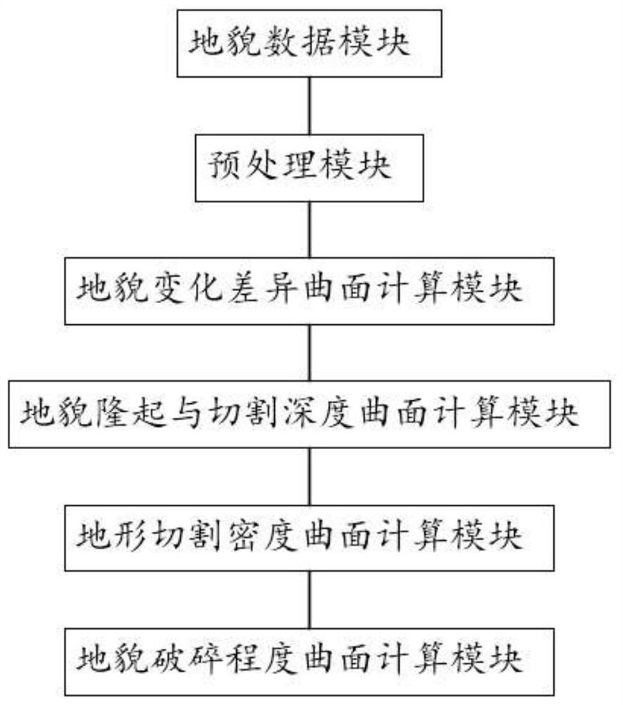 Method and system for constructing rasterized surface for measuring landform fragmentation degree