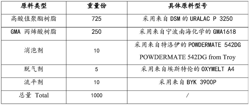 A kind of extinction ultra-low temperature curing powder coating composition and coating thereof