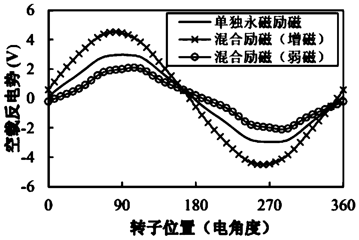 Stator Partition Alternating Pole Hybrid Excitation Motor