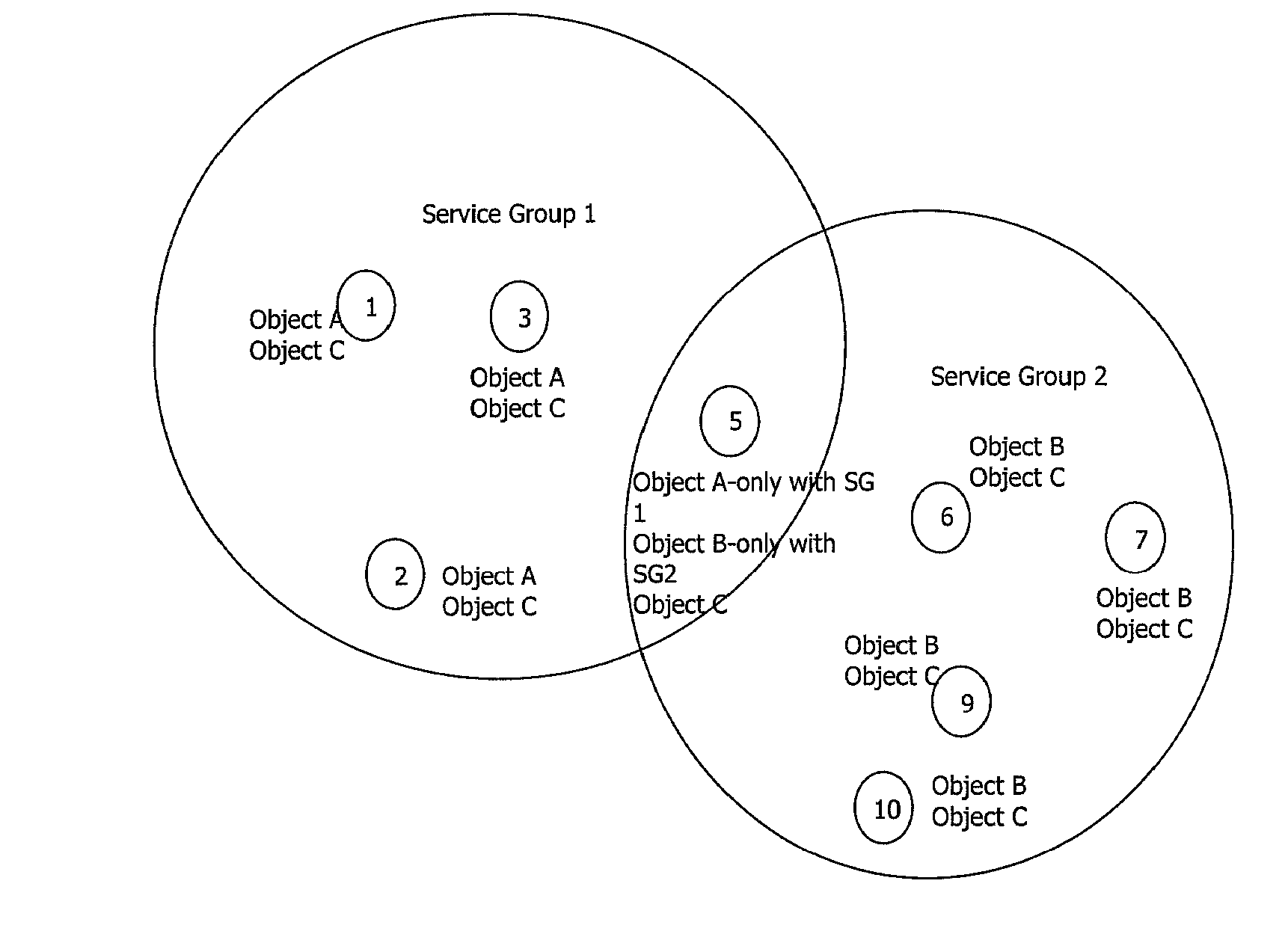 Method and device for sharing objects in service groups of cpns enabler