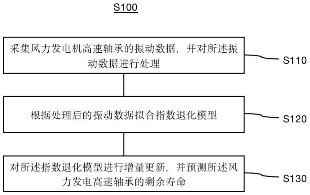 Predictive maintenance method and system for high-speed bearing of wind driven generator