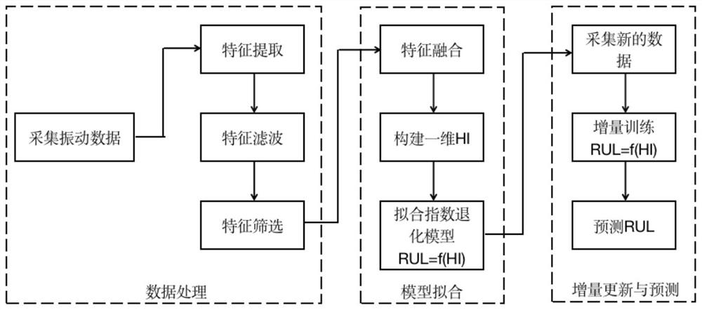 Predictive maintenance method and system for high-speed bearing of wind driven generator