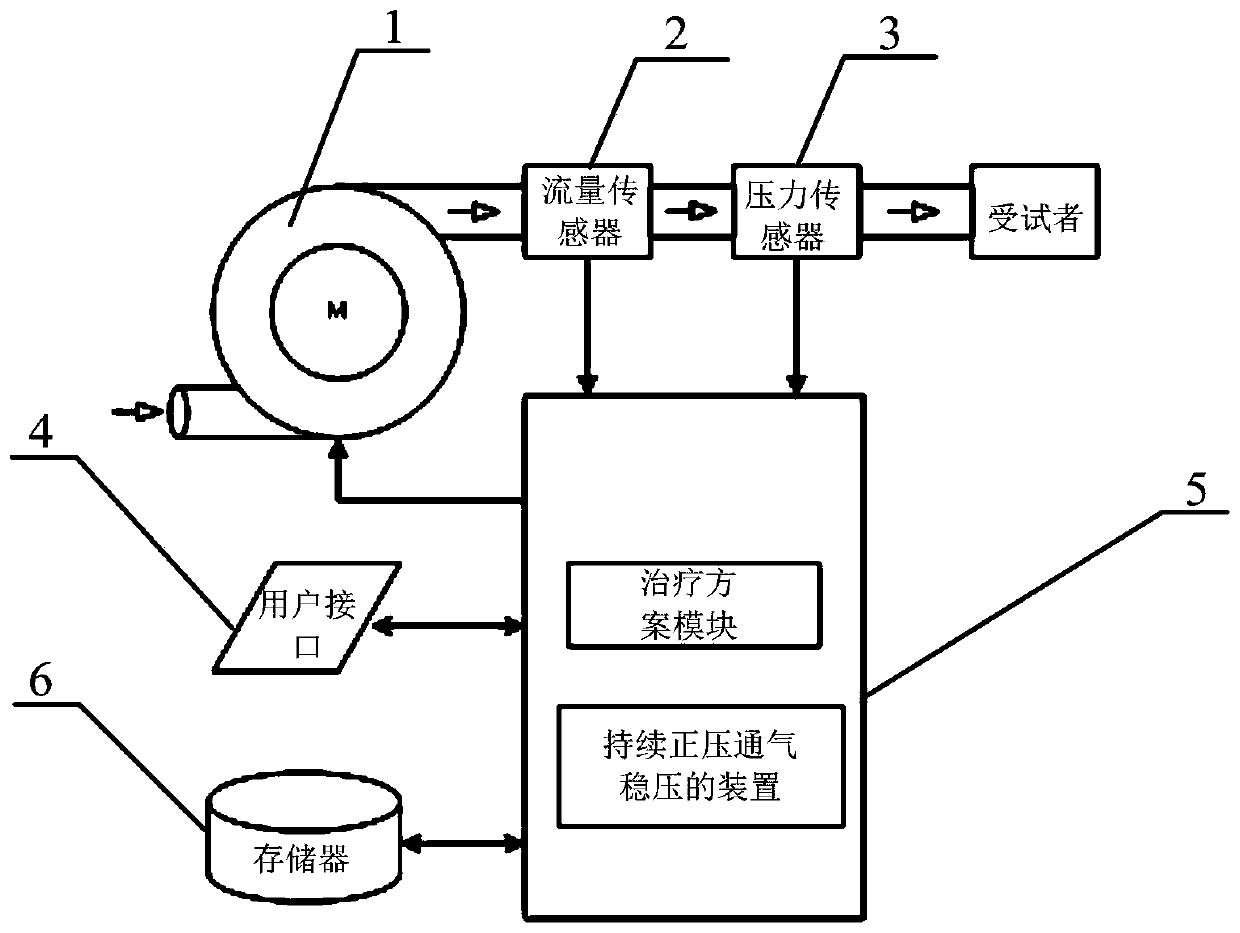 Continuous positive pressure ventilation device and ventilator