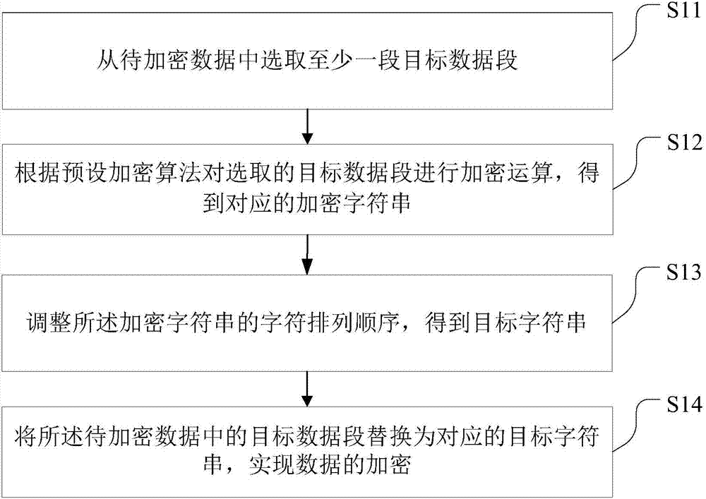 Data encryption method and device