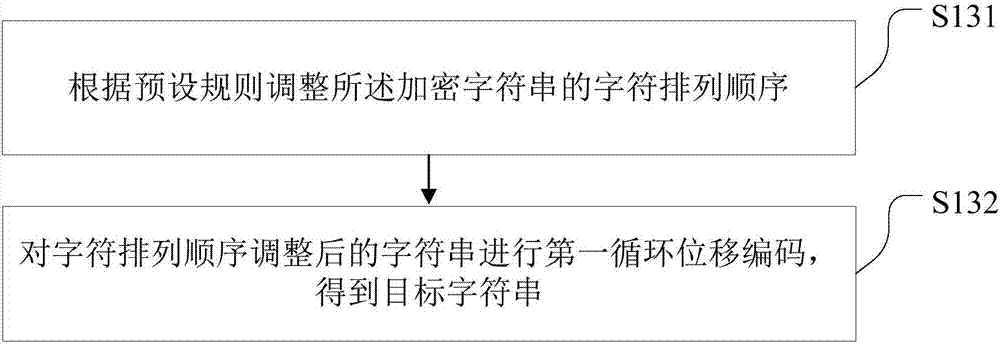 Data encryption method and device