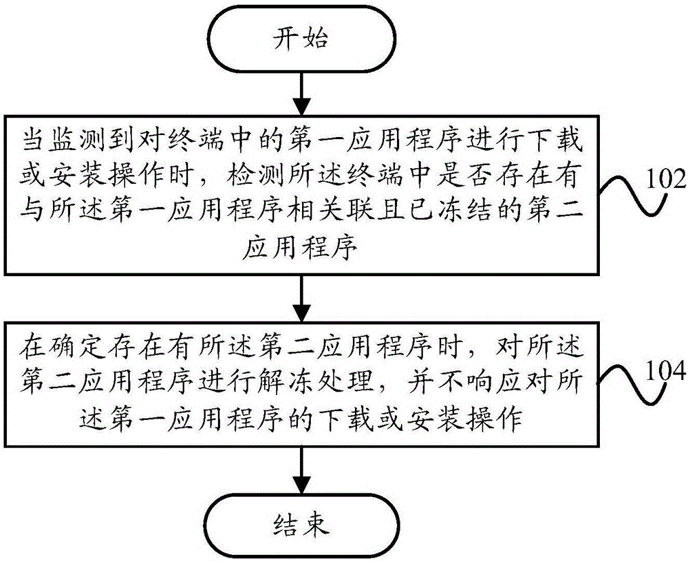 Management method of application program, management device and terminal