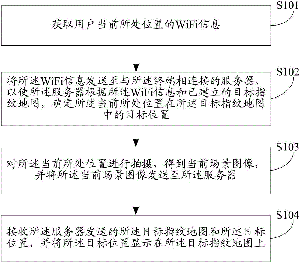 Method and device for positioning terminal