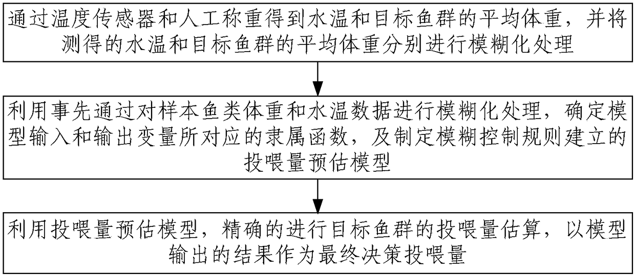 Aquatic fish feeding amount pre-estimation method based on fuzzy algorithm