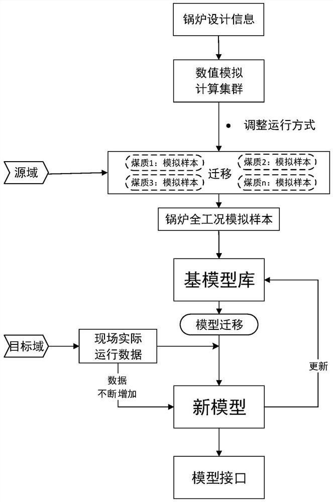 Prediction method of NOx emission concentration in boilers with wide load based on model transfer