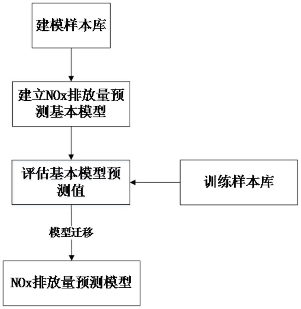 Prediction method of NOx emission concentration in boilers with wide load based on model transfer