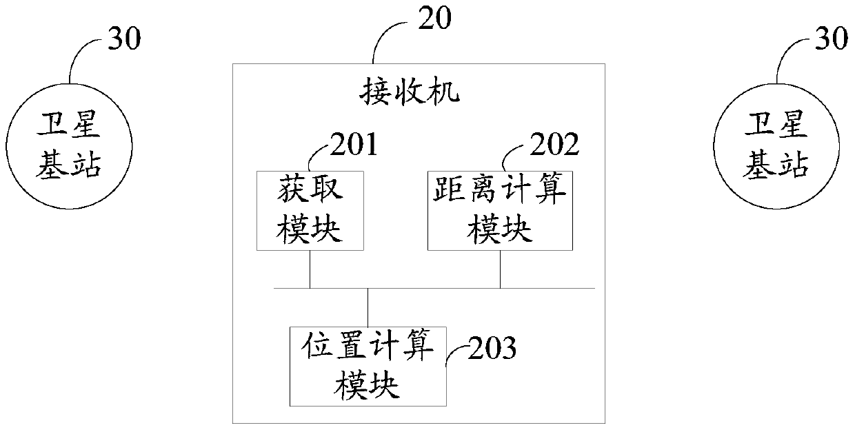 A positioning method and system based on a satellite base station