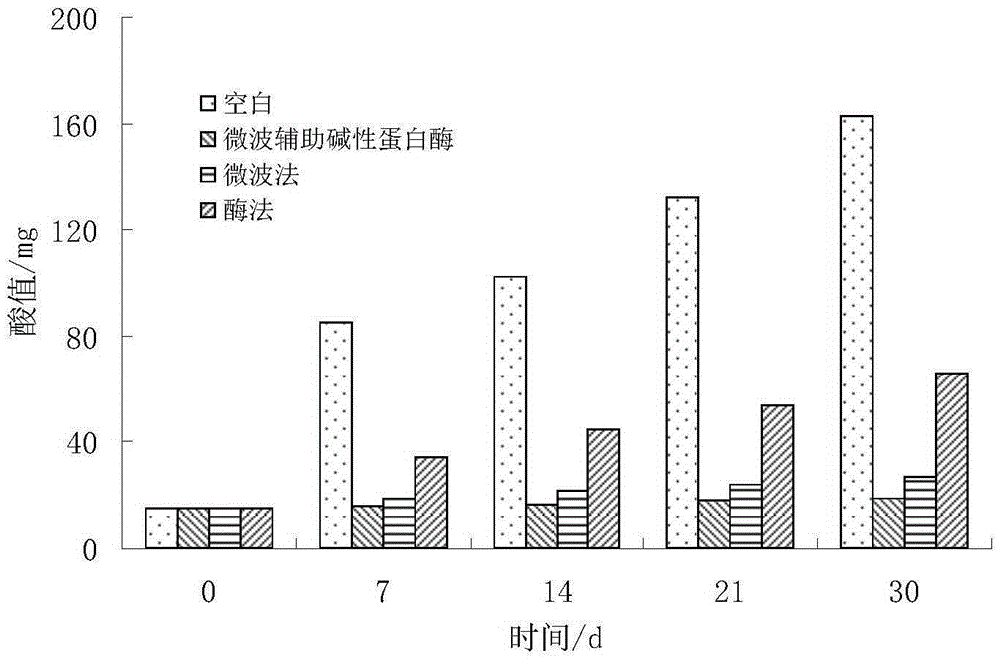 Method for stabilizing rice bran with microwave-assisted enzymes