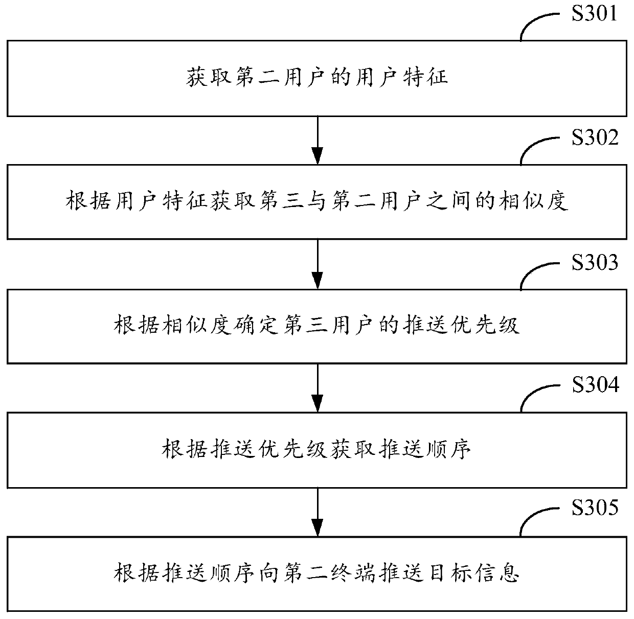 Information push method and device