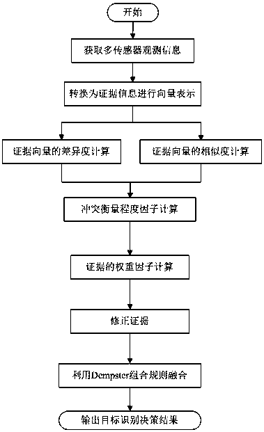 A Conflict Evidence Fusion Method Based on Vector Metrics