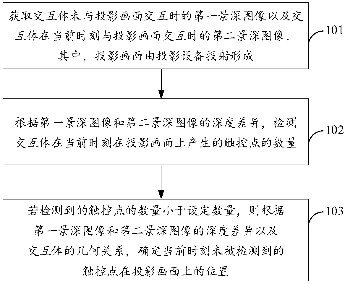 Touch point positioning method based on projection, projection equipment and storage medium