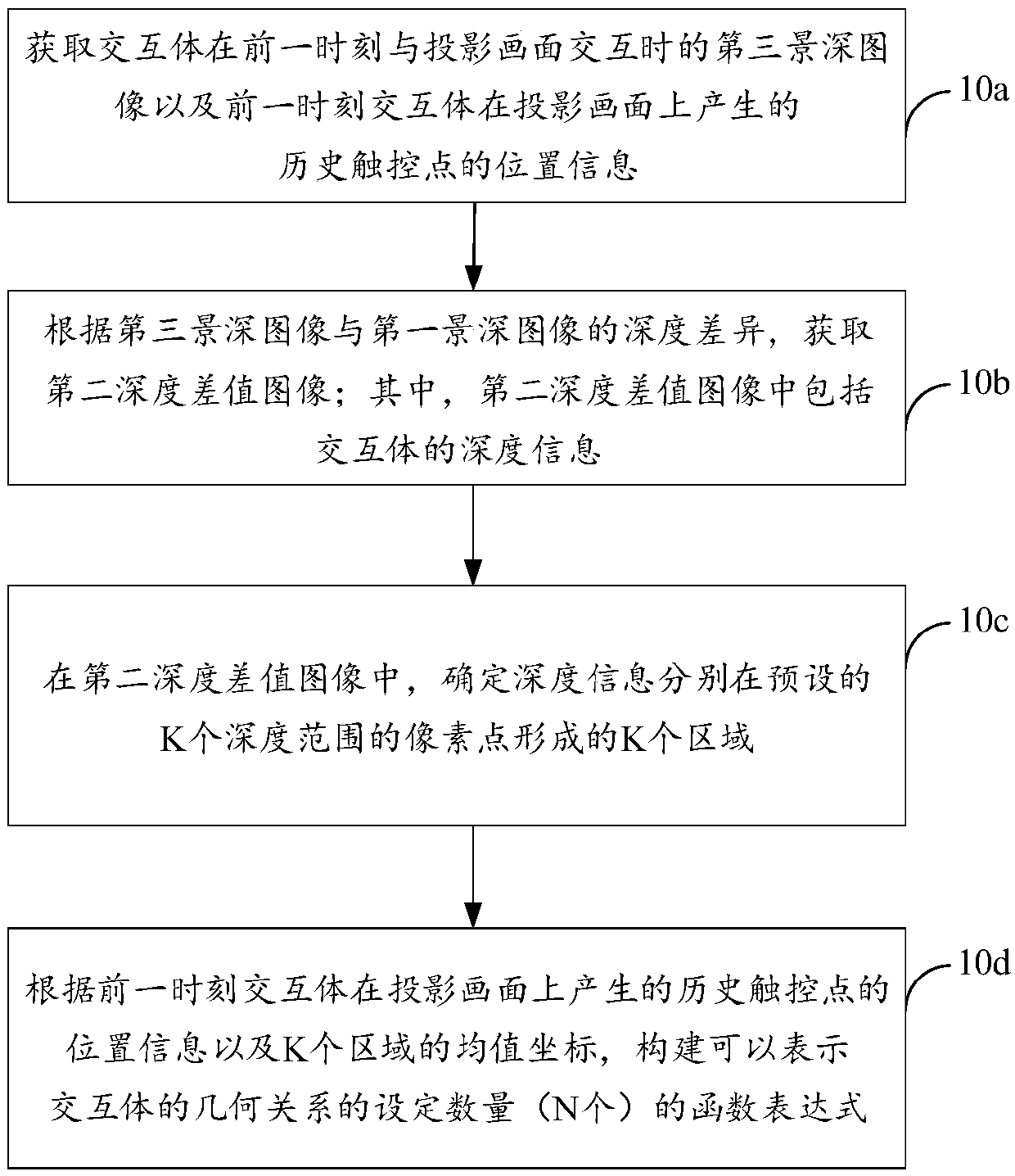 Touch point positioning method based on projection, projection equipment and storage medium