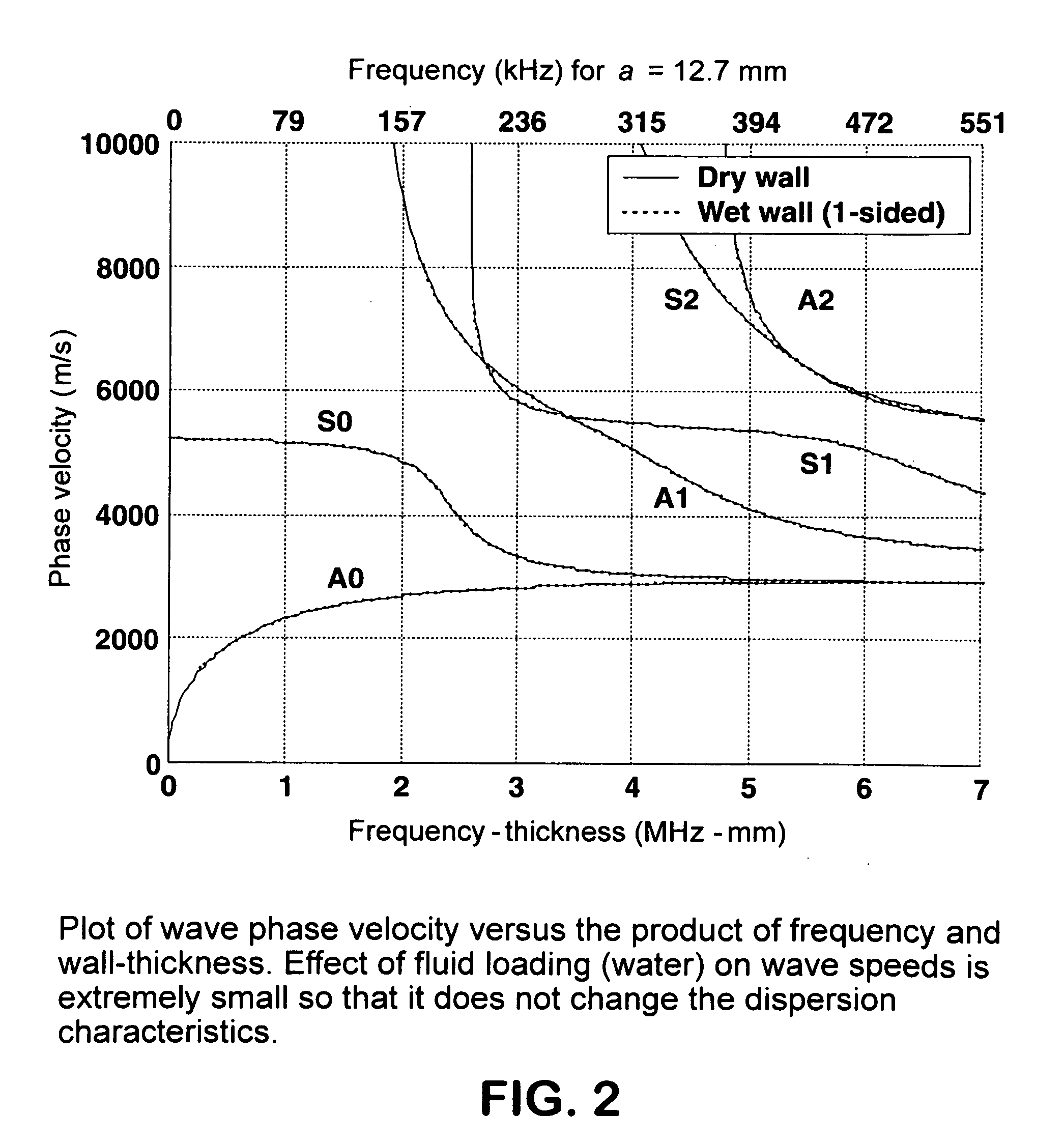 Method for measuring reactor bed level from active acoustic measurement and analysis