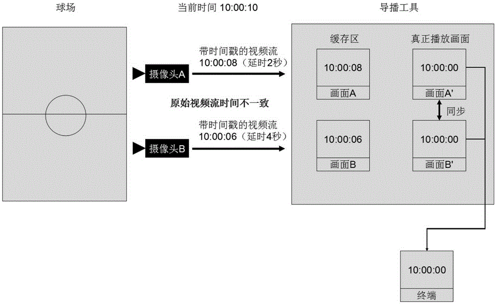 Method for synchronous live broadcast through multiple cameras