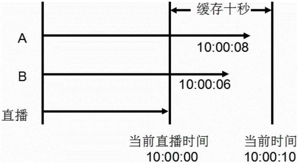 Method for synchronous live broadcast through multiple cameras