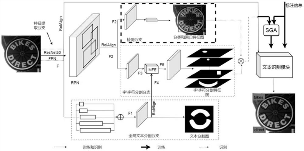 End-to-end text recognition method, model training method and device