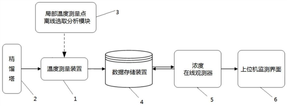 On-line observer and method of global concentration in distillation process based on tray temperature