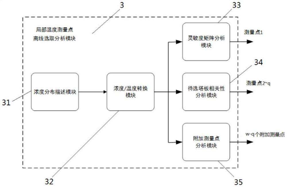 On-line observer and method of global concentration in distillation process based on tray temperature