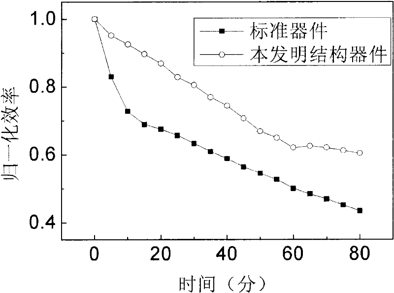 Organic solar cell structure based on oxide doped organic material