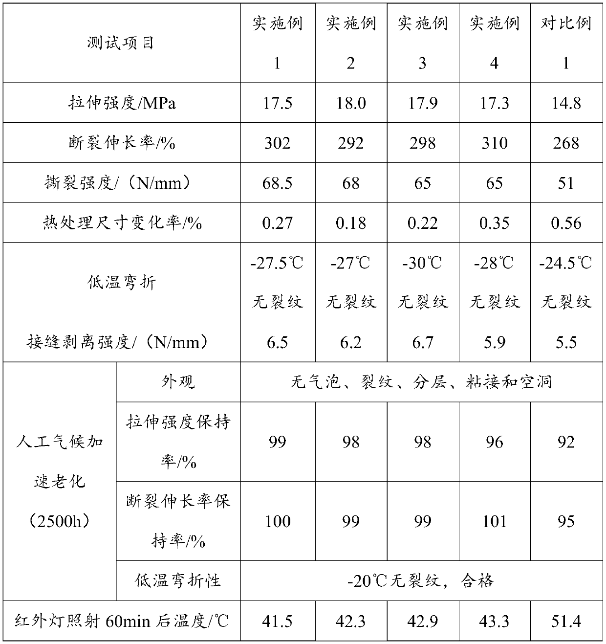 Reflective heat-insulation polyvinyl chloride (PVC) waterproof coiled material and preparation method thereof