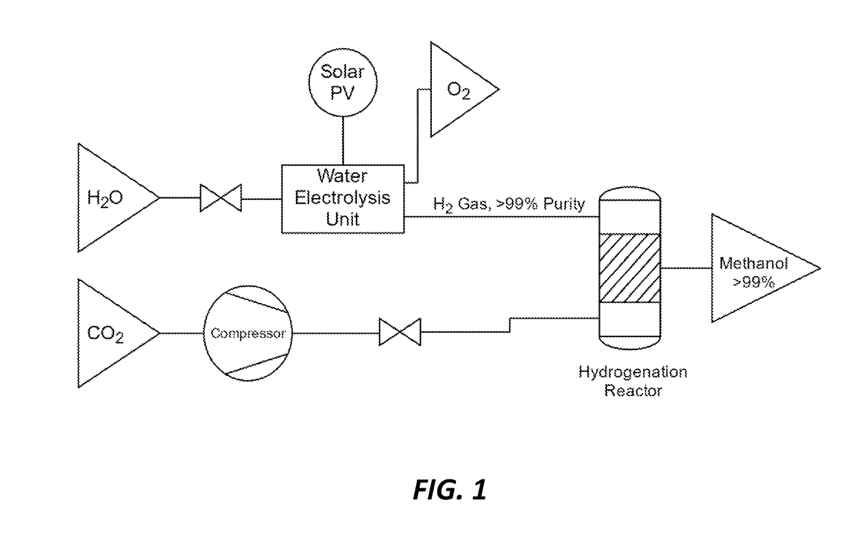 Methods and catalysts for the selective production of methanol from carbon dioxide and hydrogen gas for chemical synthesis and gas purification