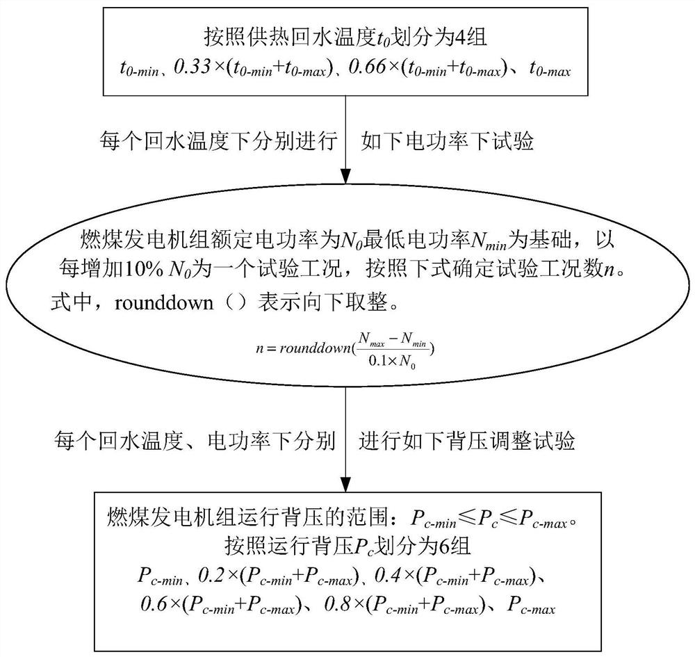 Heat supply coal consumption online determination method suitable for high-back-pressure cascade heat supply unit