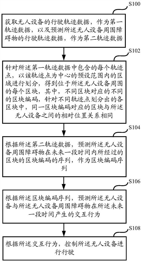 Control method and control device of unmanned equipment