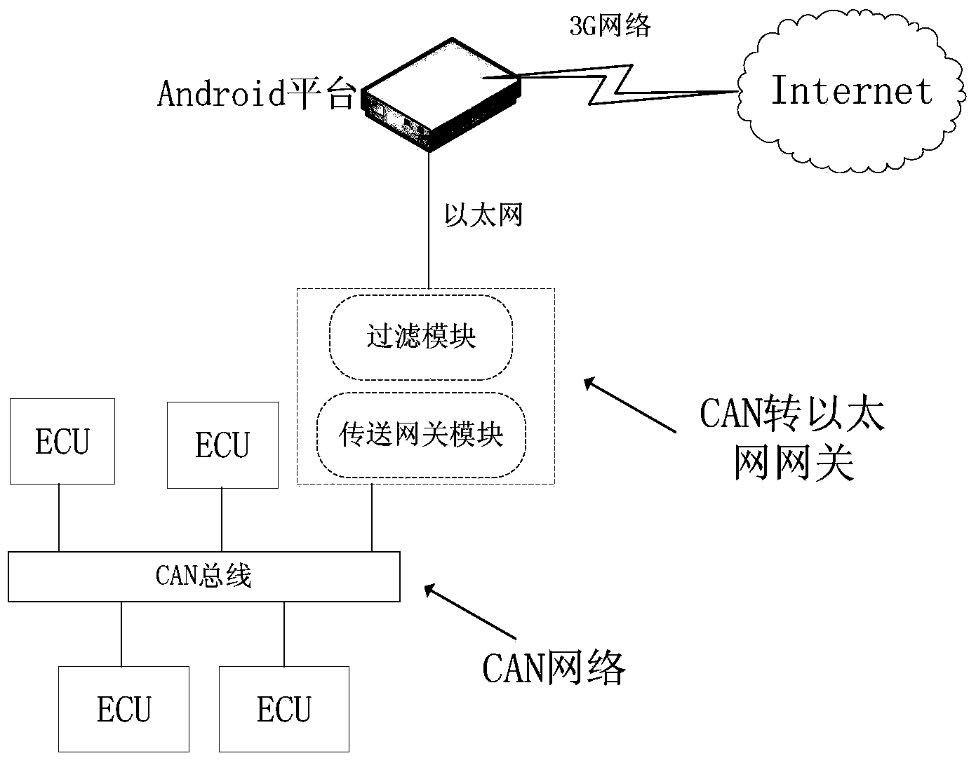 CAN (Controller Area Network) to Ethernet gateway with filtering function and data transmission method based on gateway