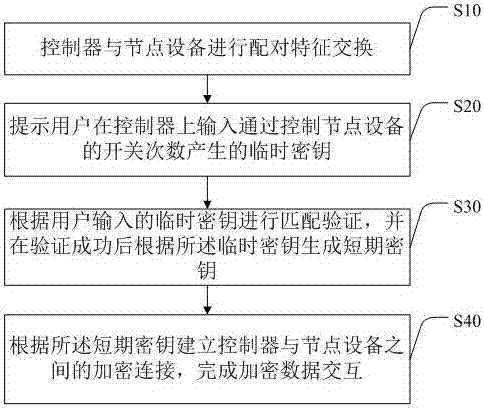 Method and system for accessing wireless network