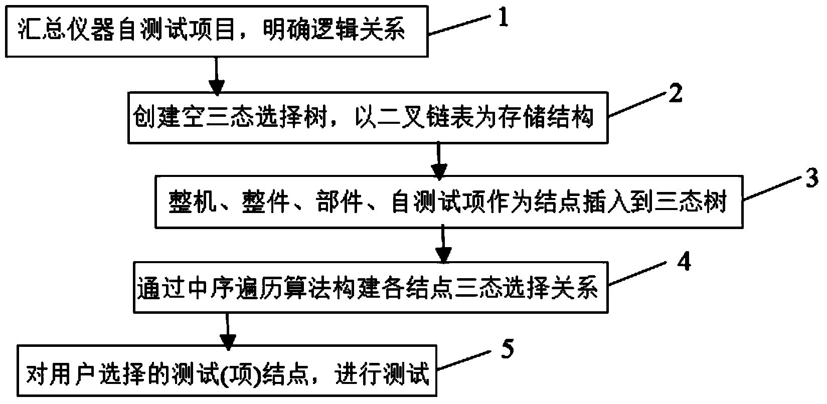 Instrument self-testing display component construction method based on three-state selection tree