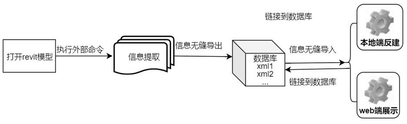 Information extraction method based on revit primitive model