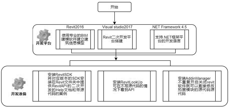 Information extraction method based on revit primitive model