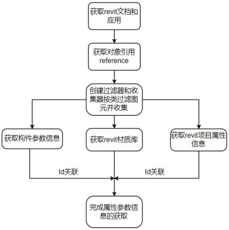 Information extraction method based on revit primitive model