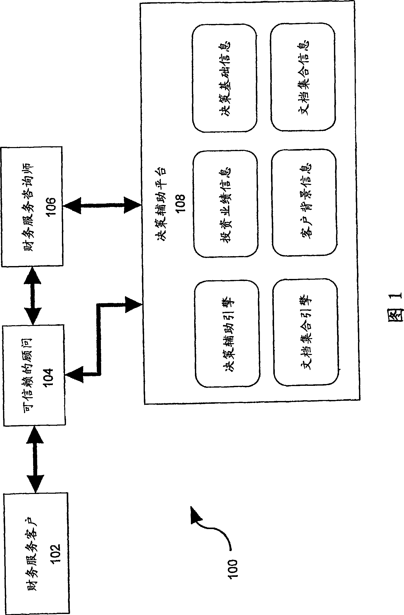 Configuring method for accelerating finance advisory service